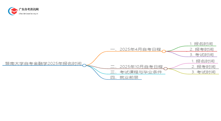 暨南大学自考金融学2025年几月份报名思维导图