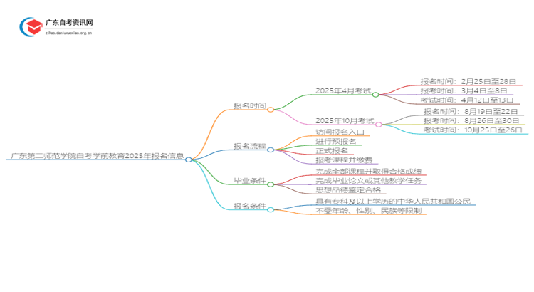 广东第二师范学院自考学前教育2025年几月份报名思维导图