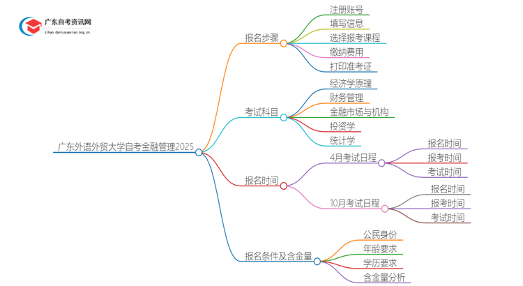 广东外语外贸大学自考金融管理报名步骤及时间2025思维导图