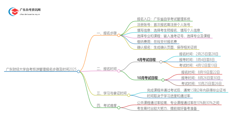 广东财经大学自考旅游管理报名步骤及时间2025思维导图