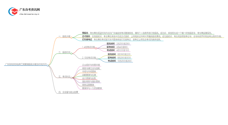 广东财经大学自考工商管理报名步骤及时间2025思维导图