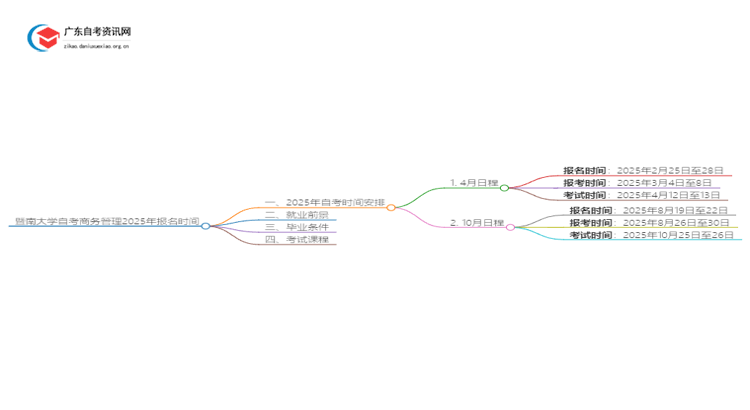 暨南大学自考商务管理2025年几月份报名思维导图