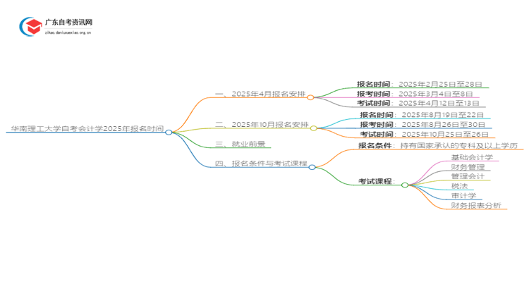 华南理工大学自考会计学2025年几月份报名思维导图