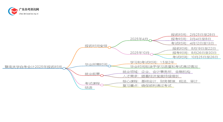 暨南大学自考会计2025年几月份报名思维导图