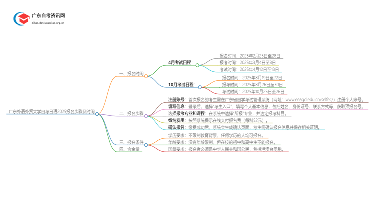 广东外语外贸大学自考日语报名步骤及时间2025思维导图