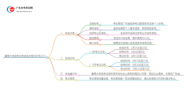 暨南大学自考法学报名步骤及时间2025思维导图