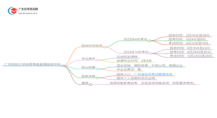 广东财经大学自考商务英语2025年几月份报名思维导图