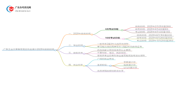 广东工业大学自考视觉传达设计2025年几月份报名思维导图