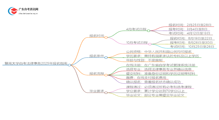 暨南大学自考法律事务2025年几月份报名思维导图