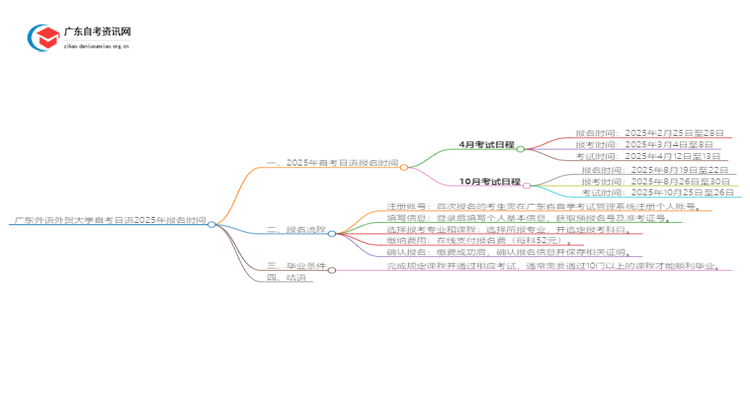 广东外语外贸大学自考日语2025年几月份报名思维导图