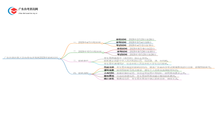 广东外语外贸大学自考电子商务2025年几月份报名思维导图