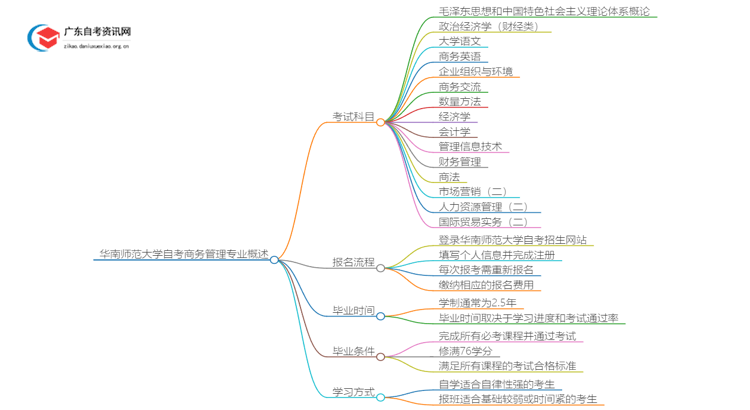 [全]华南师范大学自考商务管理专业开考科目思维导图