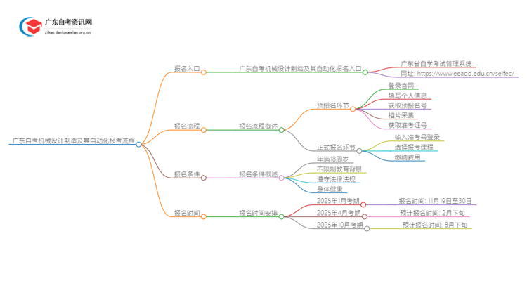 广东自考机械设计制造及其自动化报考流程2025（+指南）思维导图