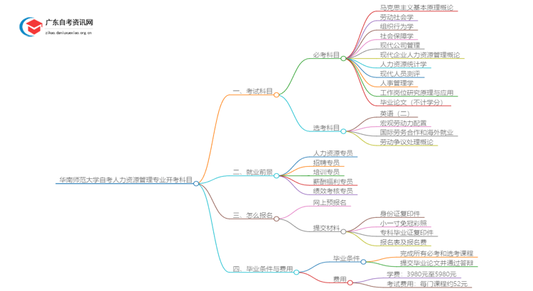 [全]华南师范大学自考人力资源管理专业开考科目思维导图