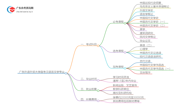 [全]广东外语外贸大学自考汉语言文学专业开考科目思维导图