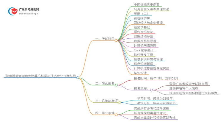 [全]华南师范大学自考计算机科学与技术专业开考科目思维导图