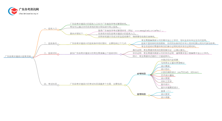 广东自考环境设计报考流程2025（+指南）思维导图