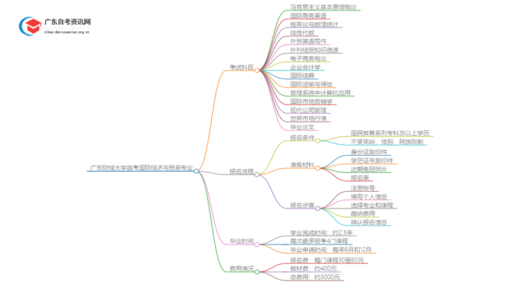 [全]广东财经大学自考国际经济与贸易专业开考科目思维导图