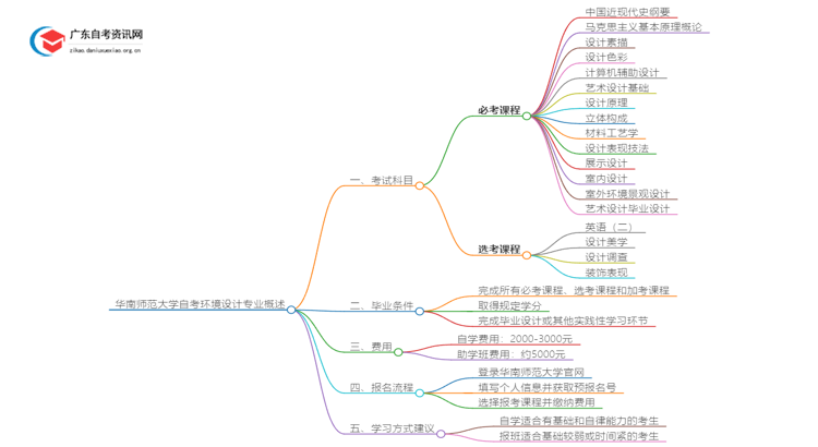 [全]华南师范大学自考环境设计专业开考科目思维导图
