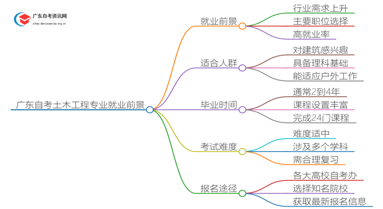 广东自考土木工程专业就业前景及含金量如何？思维导图