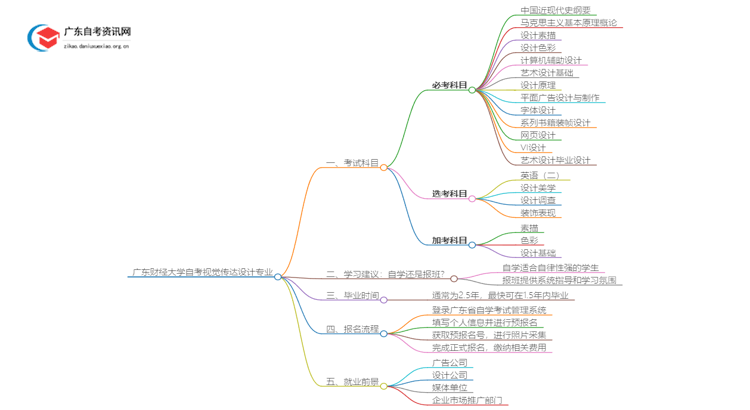 [全]广东财经大学自考视觉传达设计专业开考科目思维导图