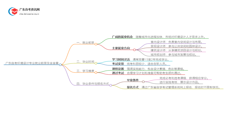 广东自考环境设计专业就业前景及含金量如何？思维导图