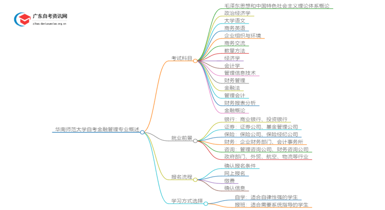 [全]华南师范大学自考金融管理专业开考科目思维导图