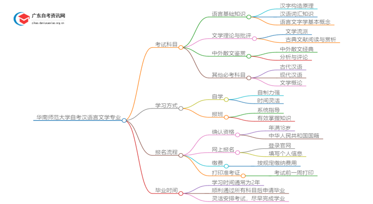 [全]华南师范大学自考汉语言文学专业开考科目思维导图