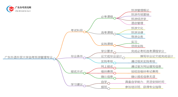 [全]广东外语外贸大学自考旅游管理专业开考科目思维导图