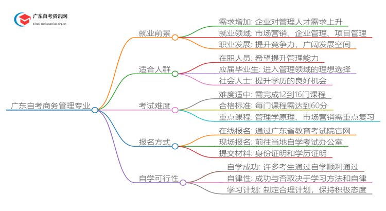 广东自考商务管理专业就业前景及含金量如何？思维导图
