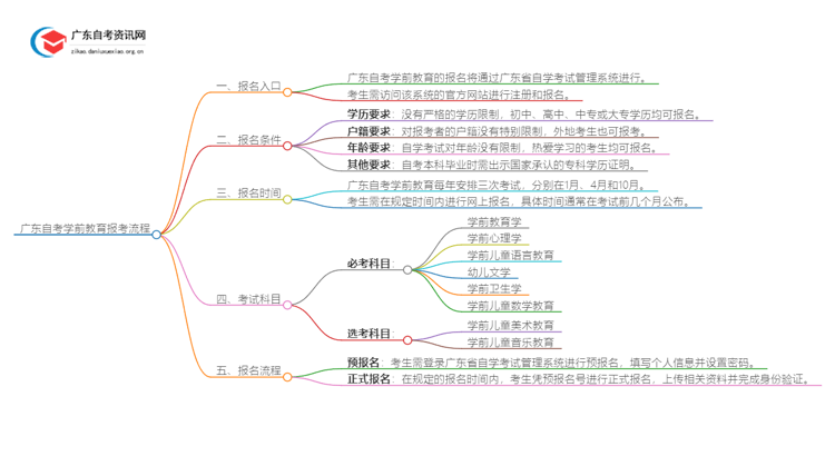广东自考学前教育报考流程2025（+指南）思维导图