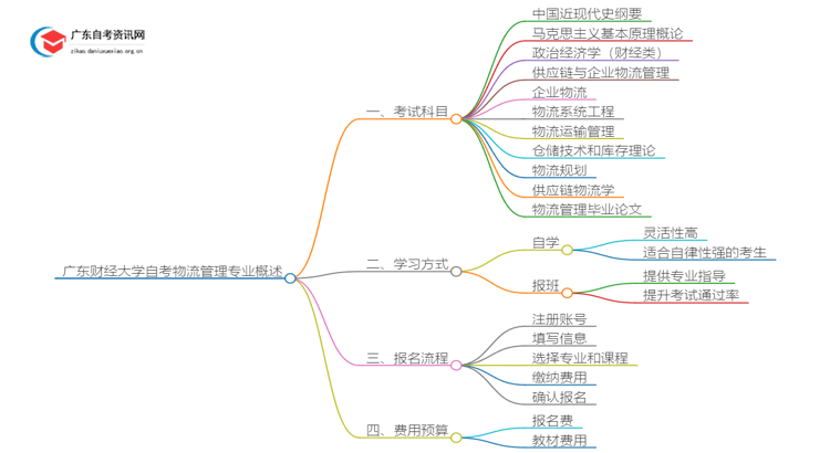 [全]广东财经大学自考物流管理专业开考科目思维导图