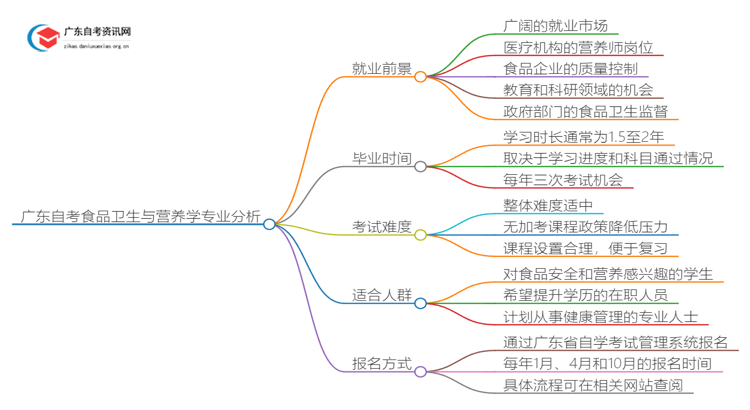 广东自考食品卫生与营养学专业就业前景及含金量如何？思维导图
