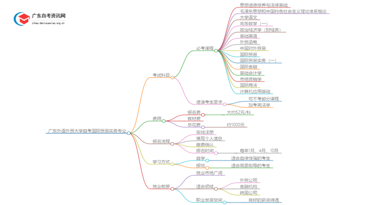 [全]广东外语外贸大学自考国际贸易实务专业开考科目思维导图