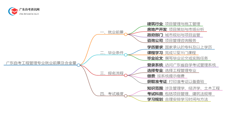 广东自考工程管理专业就业前景及含金量如何？思维导图