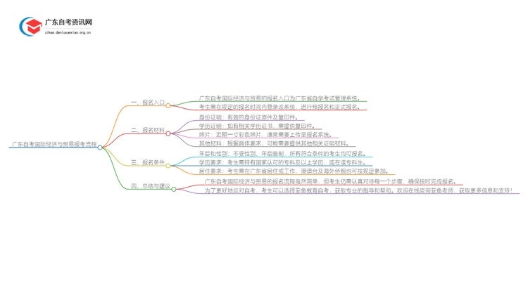 广东自考国际经济与贸易报考流程2025（+指南）思维导图