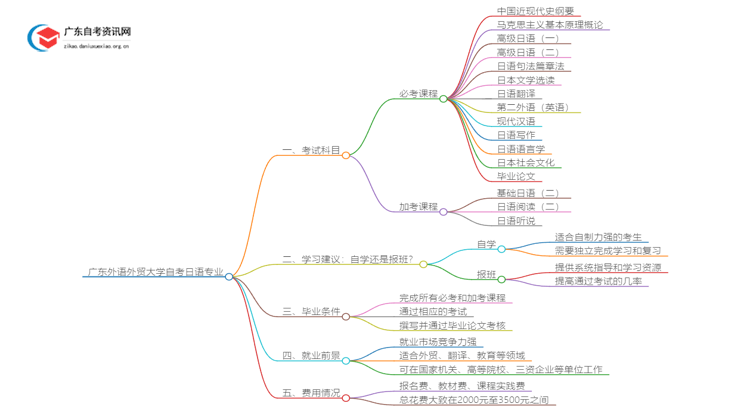 [全]广东外语外贸大学自考日语专业开考科目思维导图
