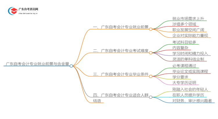 广东自考会计专业就业前景及含金量如何？思维导图