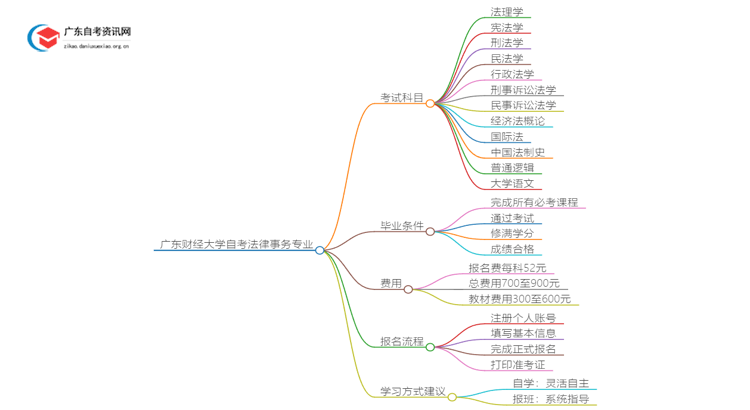 [全]广东财经大学自考法律事务专业开考科目思维导图