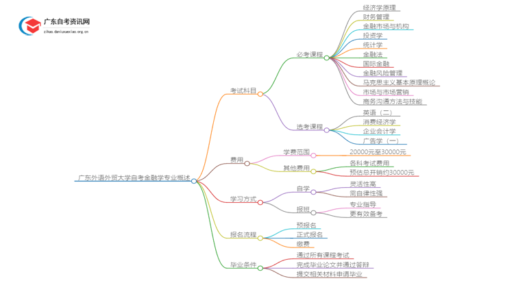 [全]广东外语外贸大学自考金融学专业开考科目思维导图