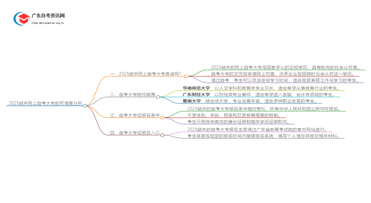 2025韶关网上自考大专靠谱吗思维导图