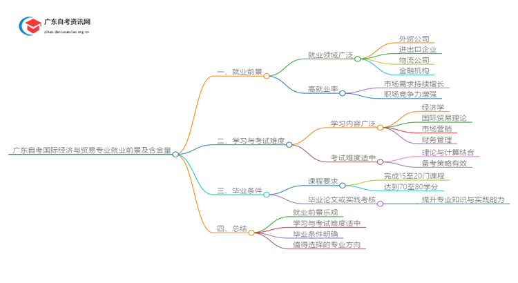 广东自考国际经济与贸易专业就业前景及含金量如何？思维导图