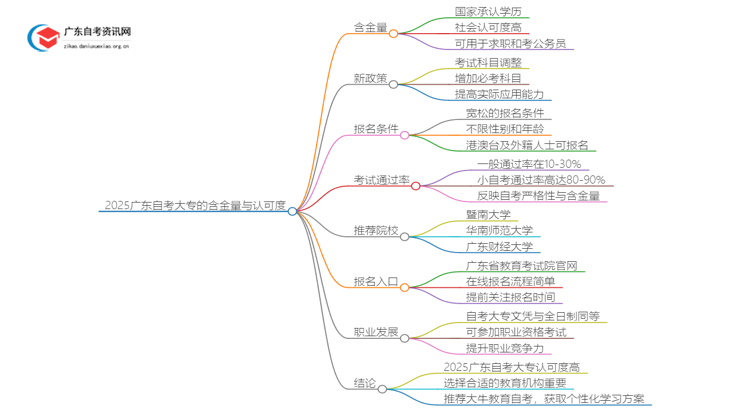 2025广东网上自考大专靠谱吗思维导图