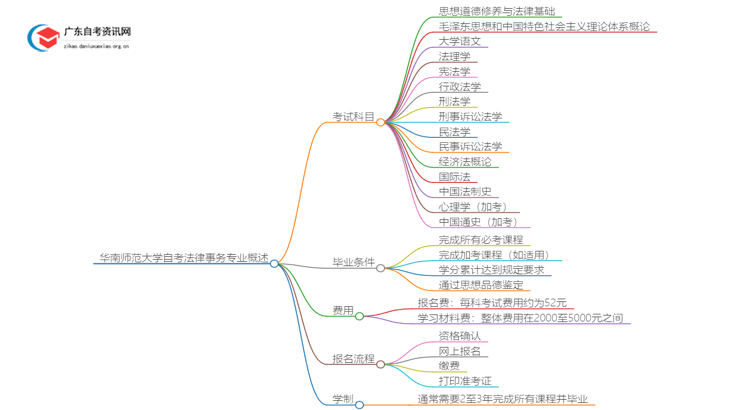 [全]华南师范大学自考法律事务专业开考科目思维导图