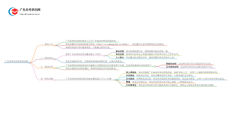 广东自考投资学报考流程2025（+指南）思维导图