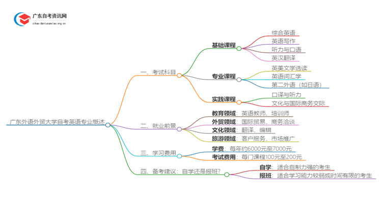 [全]广东外语外贸大学自考英语专业开考科目思维导图