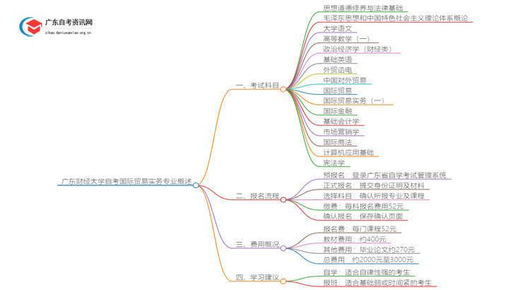 [全]广东财经大学自考国际贸易实务专业开考科目思维导图