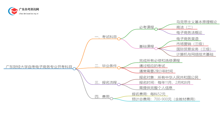 [全]广东财经大学自考电子商务专业开考科目思维导图