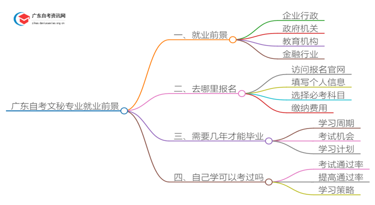 广东自考文秘专业就业前景及含金量如何？思维导图