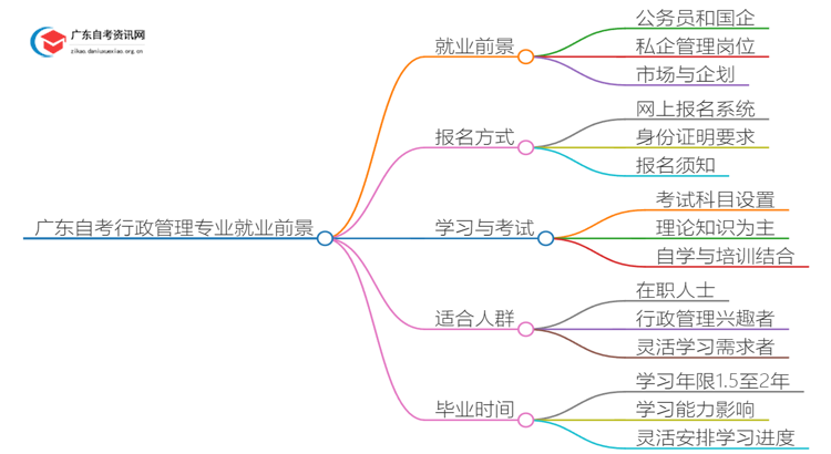 广东自考行政管理专业就业前景及含金量如何？思维导图